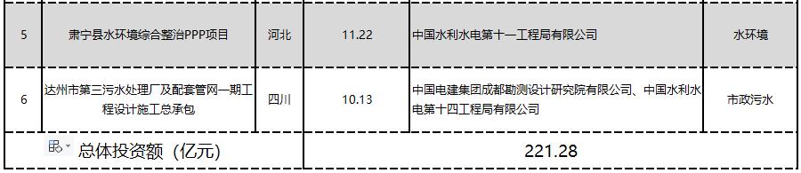 1-4月亿级水处理订单落地超千亿！国资拿单势头盛 传统水务企业如何突出重围？(图5)