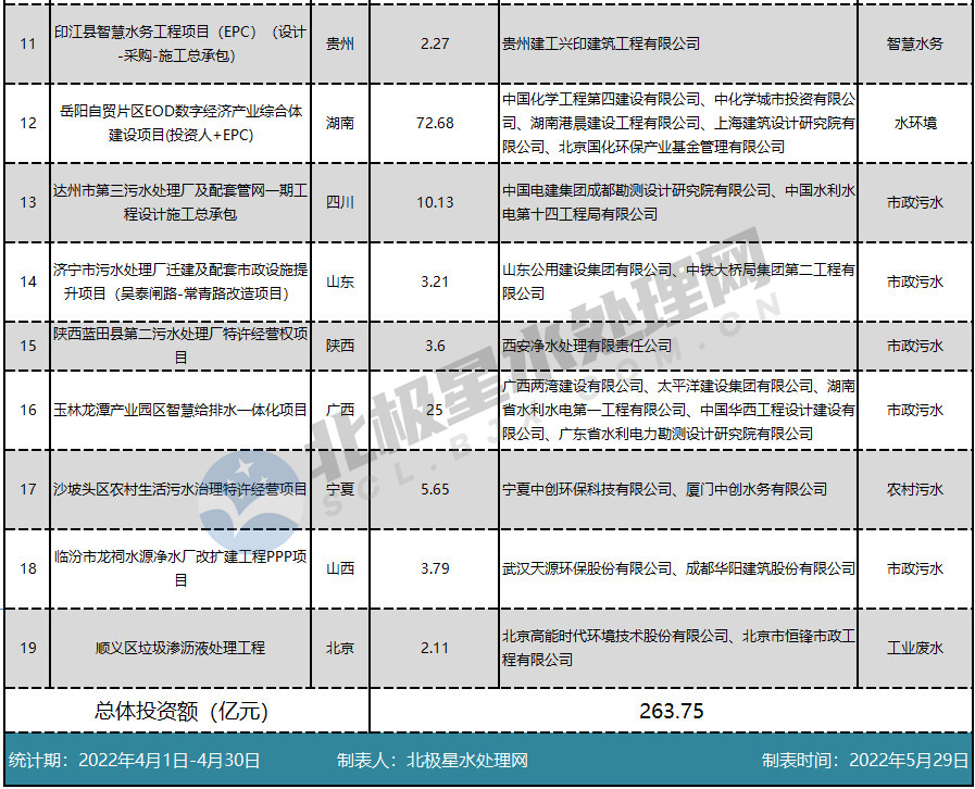 1-4月亿级水处理订单落地超千亿！国资拿单势头盛 传统水务企业如何突出重围？(图2)