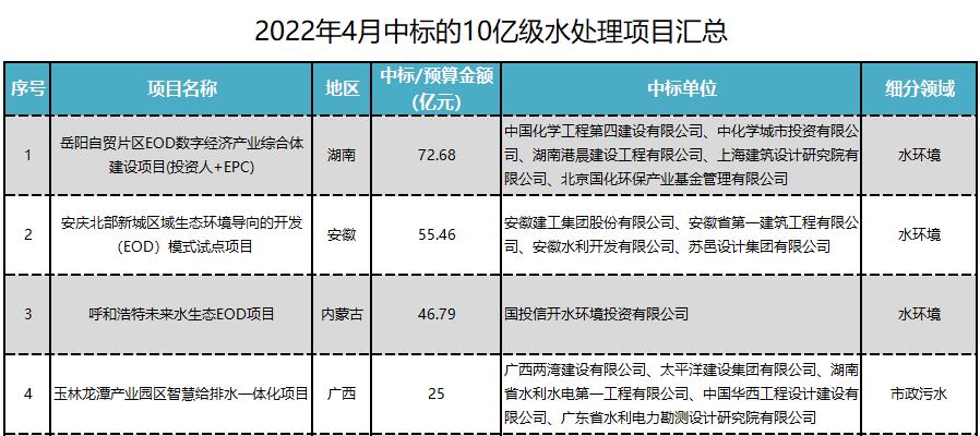1-4月亿级水处理订单落地超千亿！国资拿单势头盛 传统水务企业如何突出重围？(图4)