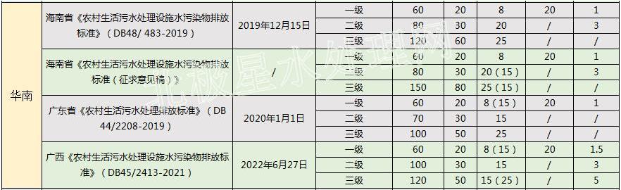 华北最严！2022年最新全国31省份农村生活污水排放标准一览表！(图2)
