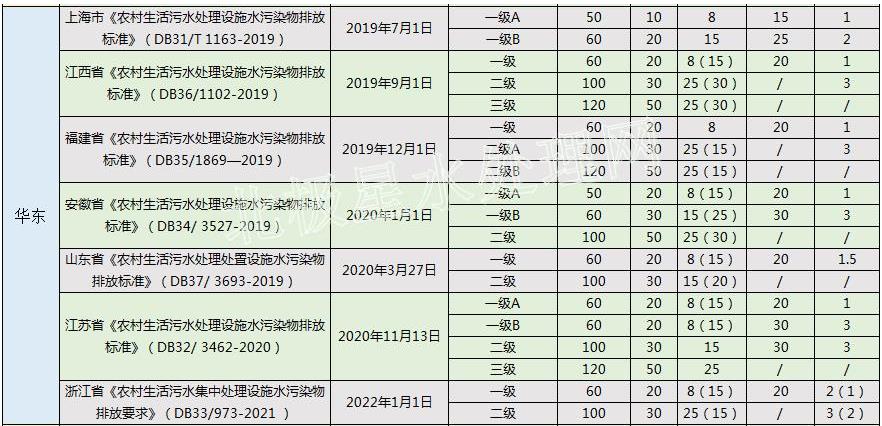 华北最严！2022年最新全国31省份农村生活污水排放标准一览表！(图3)