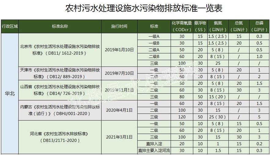 华北最严！2022年最新全国31省份农村生活污水排放标准一览表！(图1)