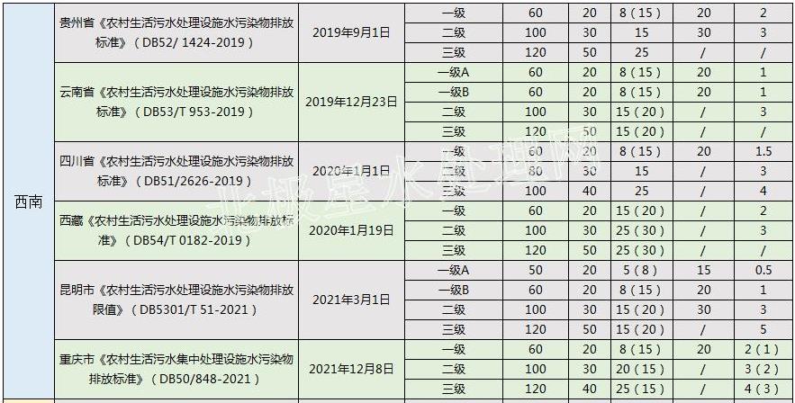 华北最严！2022年最新全国31省份农村生活污水排放标准一览表！(图6)
