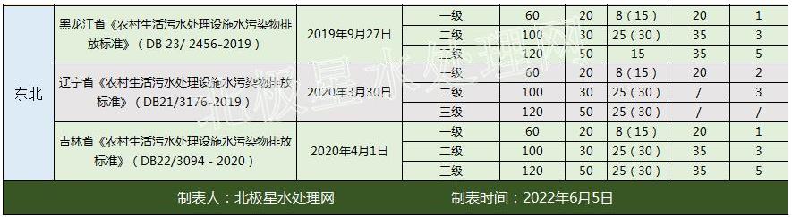 华北最严！2022年最新全国31省份农村生活污水排放标准一览表！(图7)