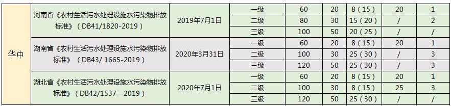 华北最严！2022年最新全国31省份农村生活污水排放标准一览表！(图5)