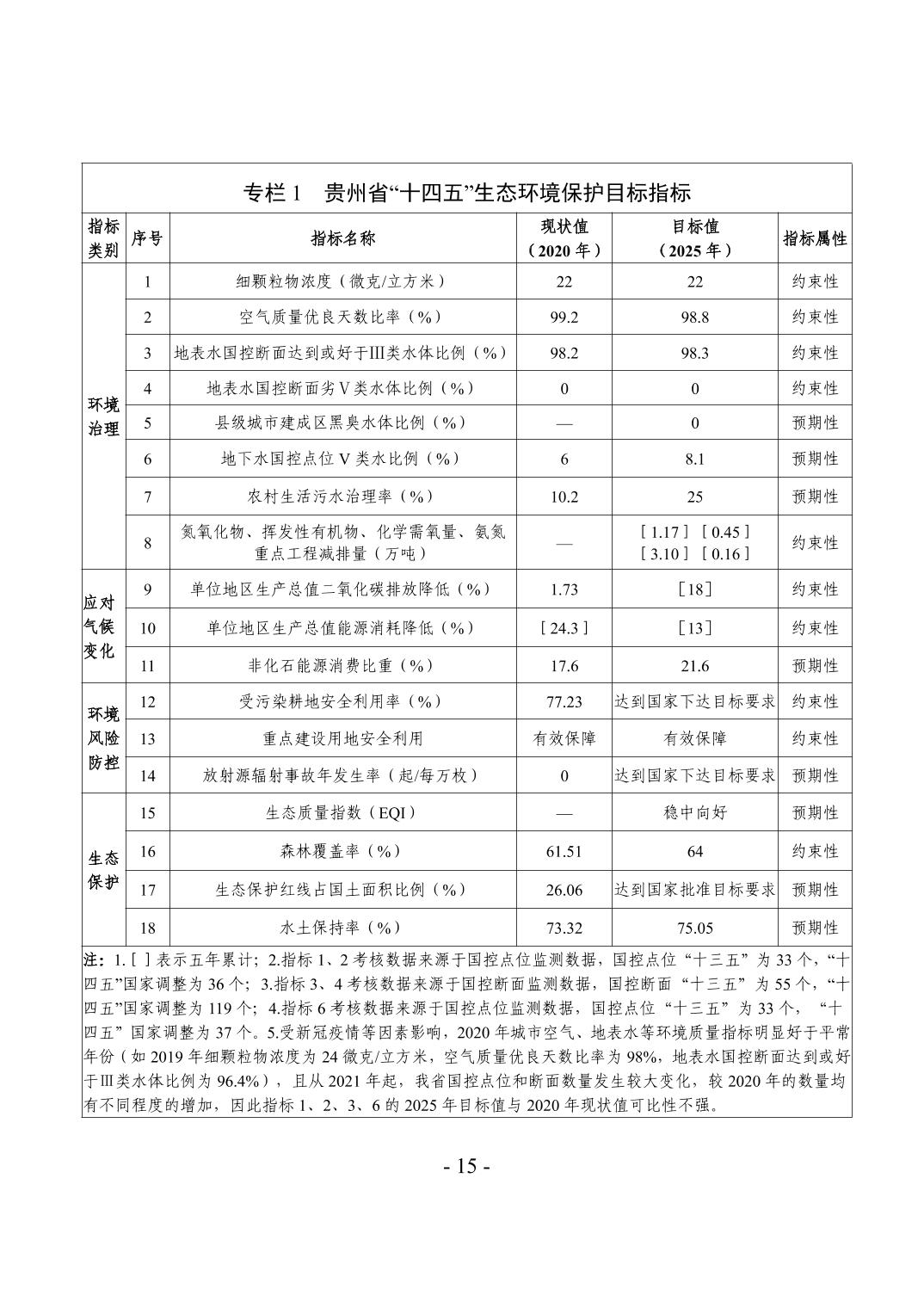 全文 | 贵州省“十四五”生态环境保护规划正式印发！(图18)