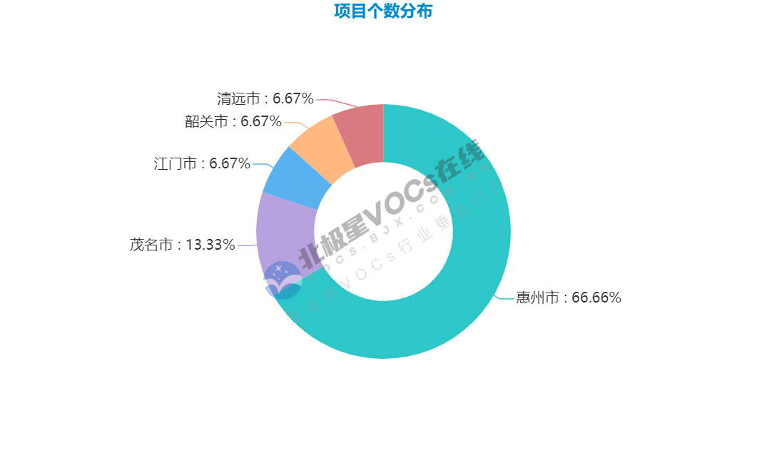 项目个数分布.png