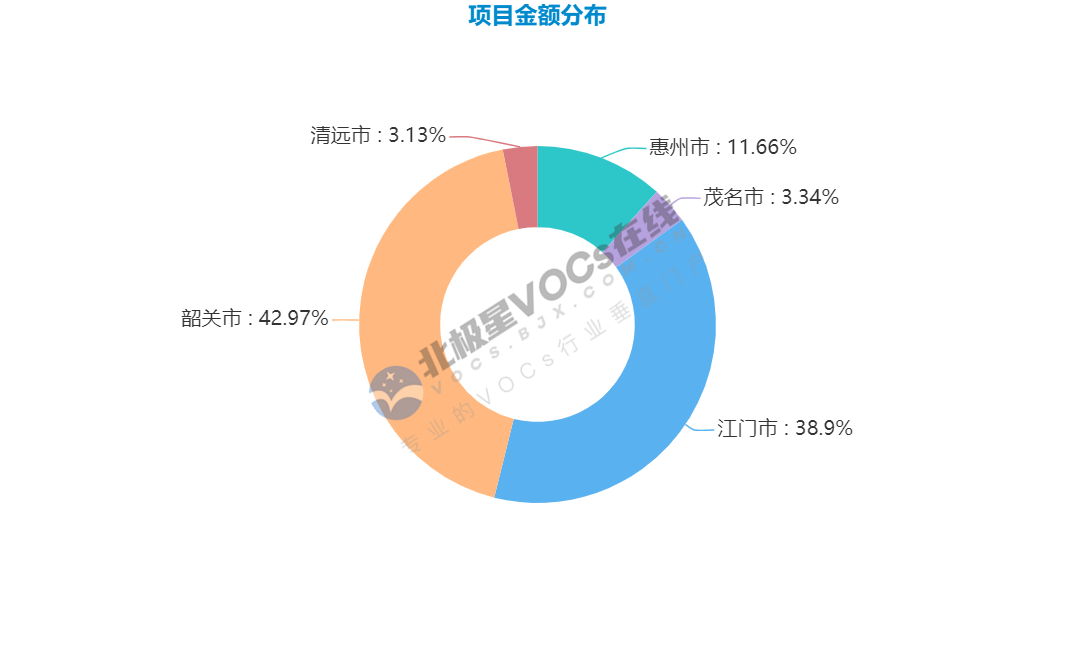 项目金额分布.png