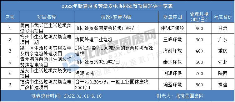 盘一盘今年那些发布技改环评的垃圾焚烧发电项目！附项目清单~(图2)