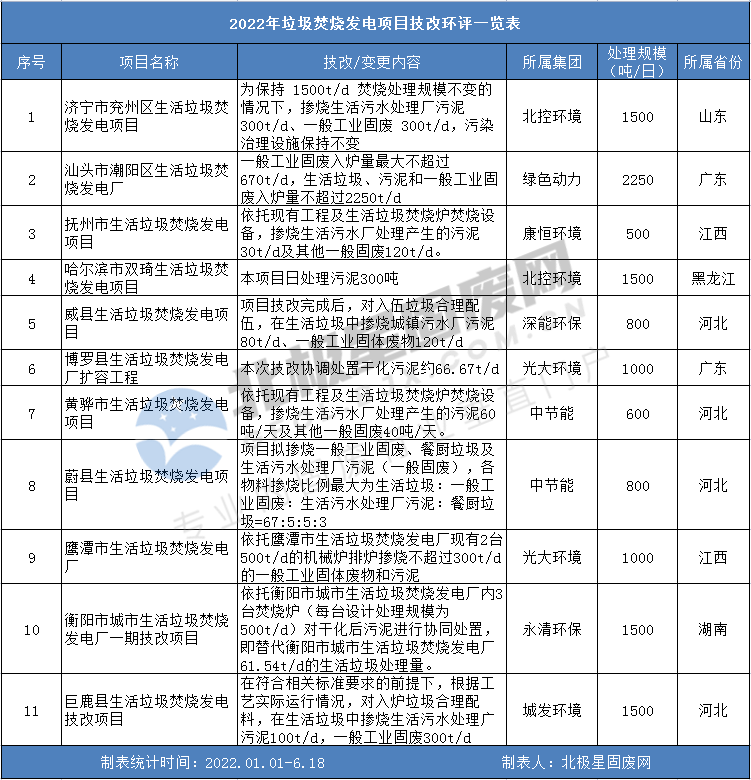 盘一盘今年那些发布技改环评的垃圾焚烧发电项目！附项目清单~(图1)