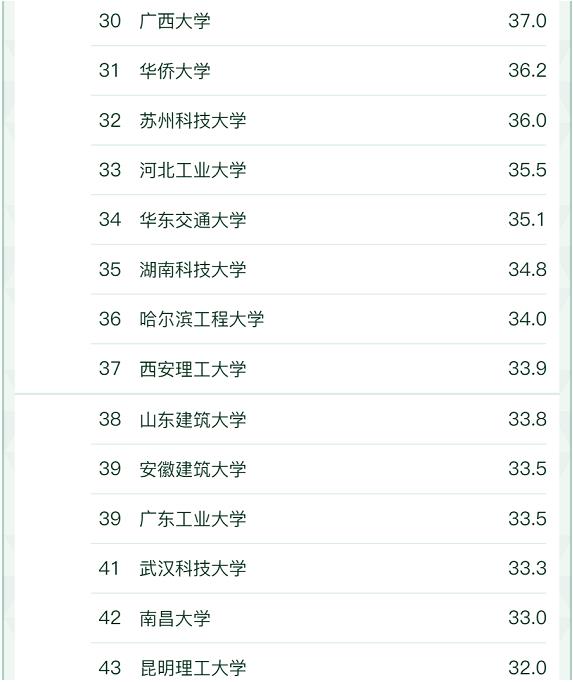 软科中国大学“给排水科学与工程”专业最新排名(图4)