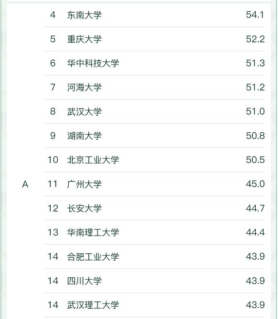 软科中国大学“给排水科学与工程”专业最新排名(图2)