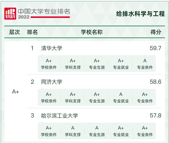 软科中国大学“给排水科学与工程”专业最新排名(图1)
