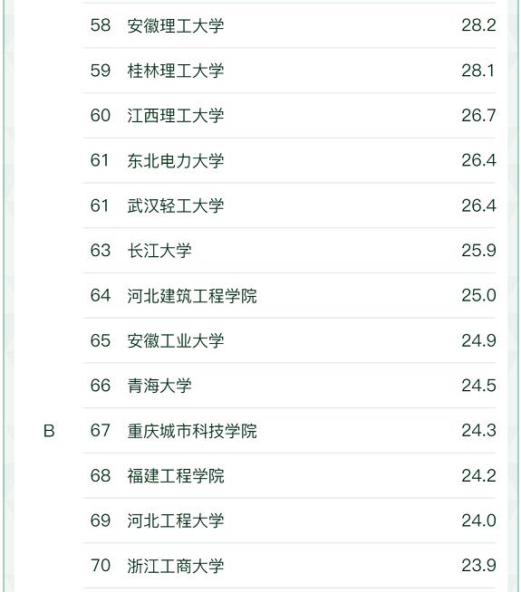 软科中国大学“给排水科学与工程”专业最新排名(图6)