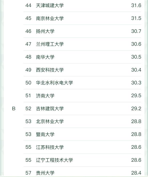 软科中国大学“给排水科学与工程”专业最新排名(图5)