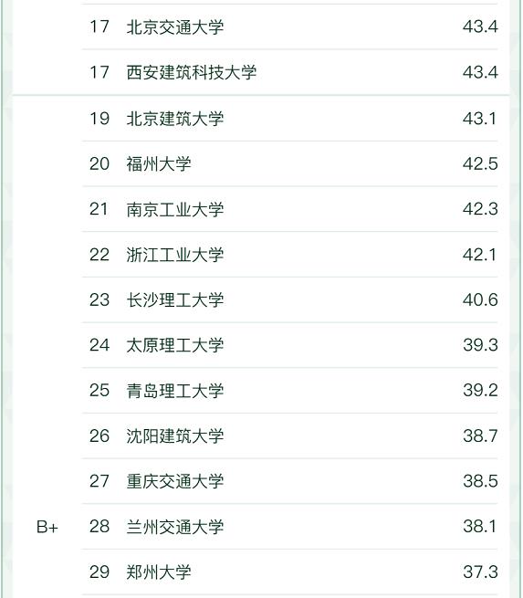 软科中国大学“给排水科学与工程”专业最新排名(图3)