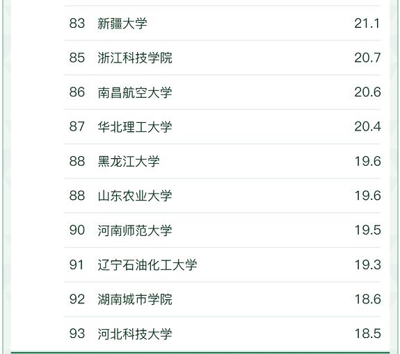 软科中国大学“给排水科学与工程”专业最新排名(图8)