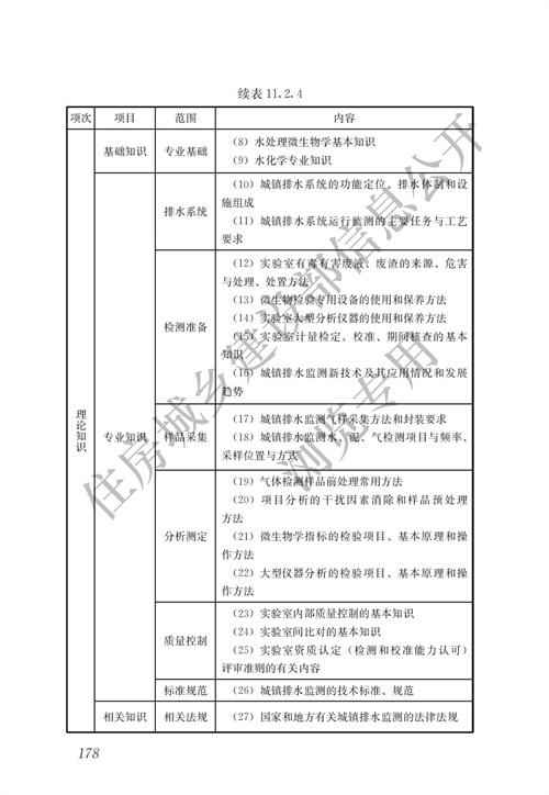 住建部：城镇排水行业职业技能标准(图185)