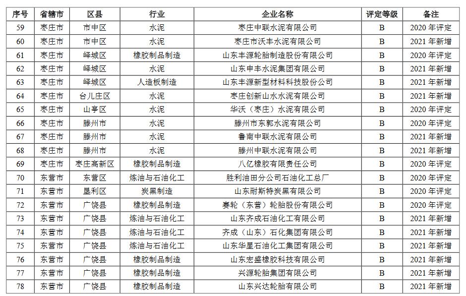 山东省2021年重污染天气重点行业绩效评级结果(图7)