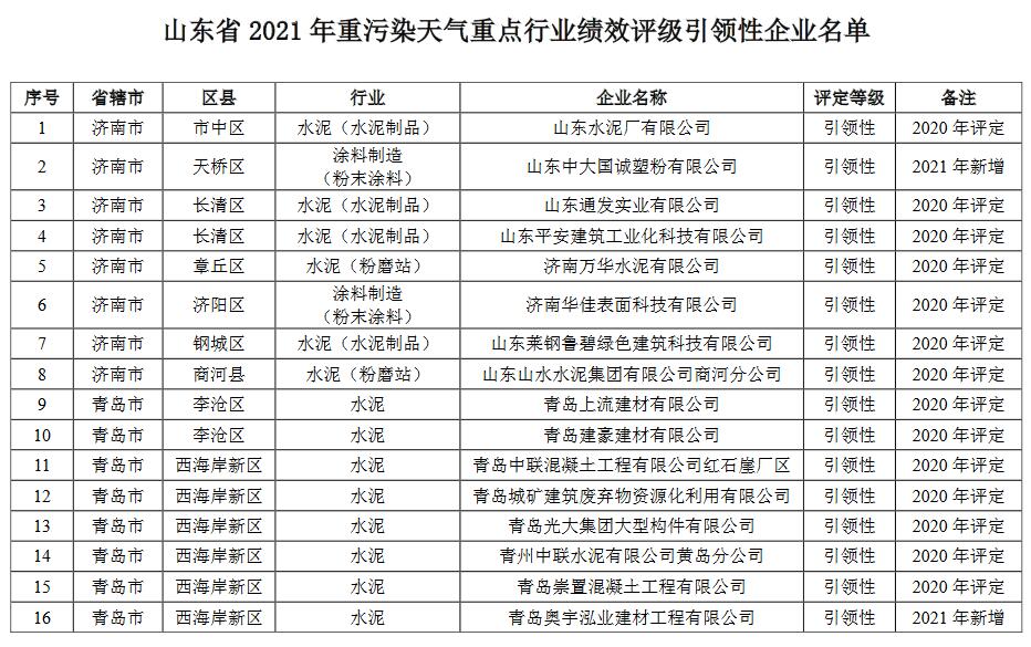 山东省2021年重污染天气重点行业绩效评级结果(图16)