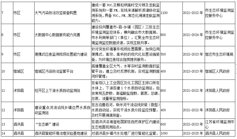 宿迁市“十四五”生态环境基础设施建设规划（附项目）(图12)