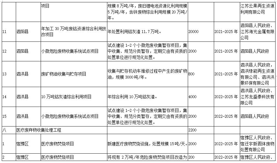 宿迁市“十四五”生态环境基础设施建设规划（附项目）(图10)