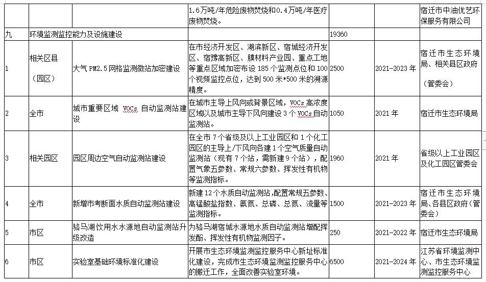 宿迁市“十四五”生态环境基础设施建设规划（附项目）(图11)