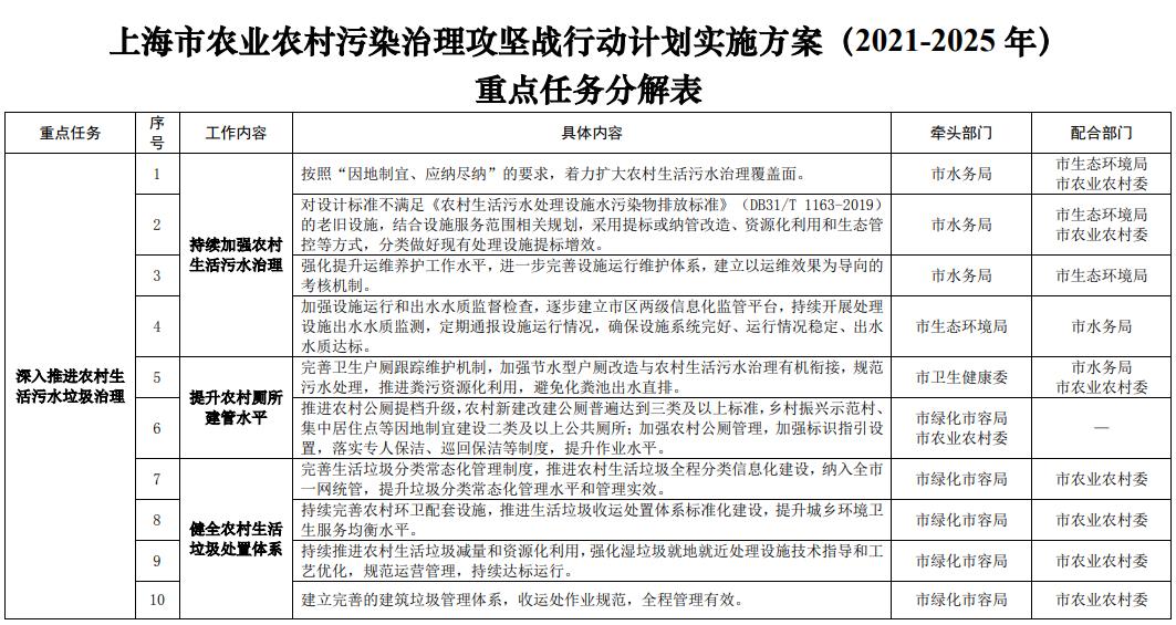 上海市农业农村污染治理攻坚战行动计划实施方案（2021-2025年）(图1)