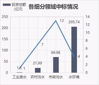 7月亿级水处理项目放榜：中铁斩获百亿单体项目 长江环保、碧水源、北控等分获订单(图7)