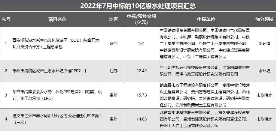 7月亿级水处理项目放榜：中铁斩获百亿单体项目 长江环保、碧水源、北控等分获订单(图4)