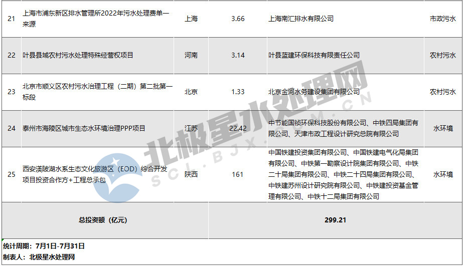 7月亿级水处理项目放榜：中铁斩获百亿单体项目 长江环保、碧水源、北控等分获订单(图3)