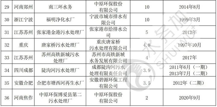近10年 我国有哪些污水厂推进了智慧化建设？全国36家智慧污水厂大盘点(图3)