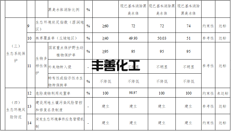 宜宾市国家生态文明建设示范市规划（2022-2030年）发布(图3)