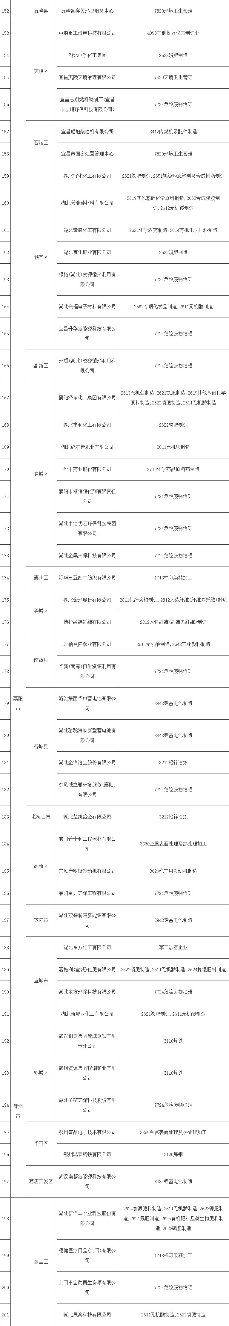 共345家《湖北省2022年土壤污染重点监管单位名录》发布！(图4)
