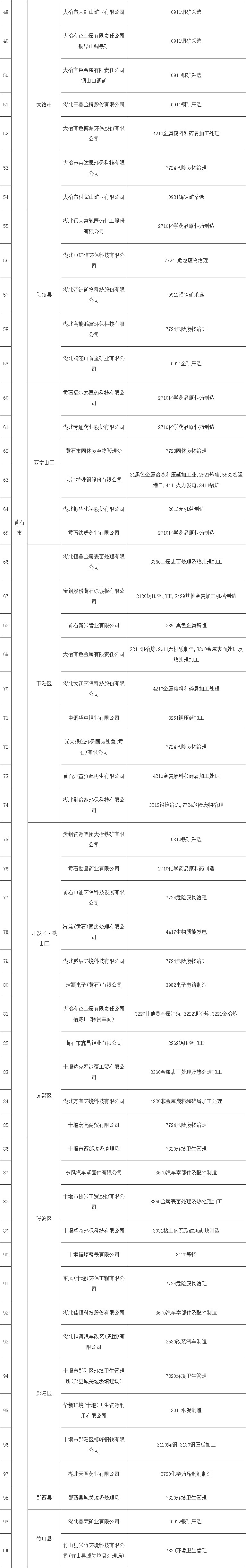 共345家《湖北省2022年土壤污染重点监管单位名录》发布！(图2)