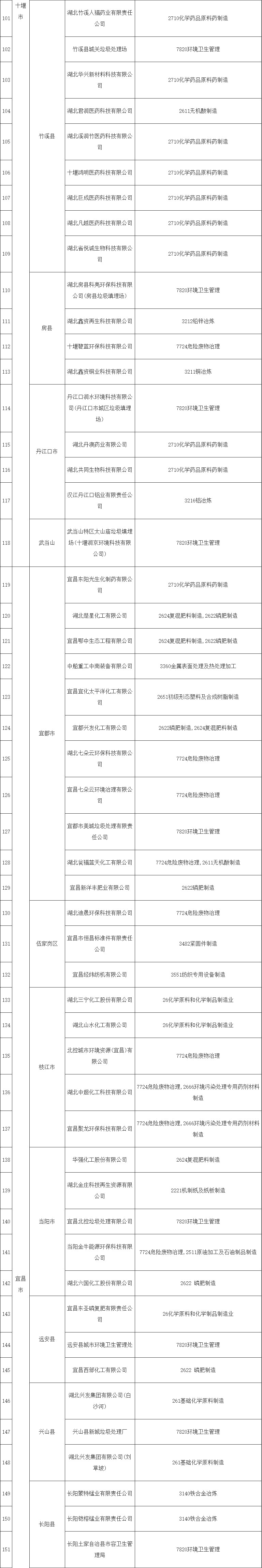 共345家《湖北省2022年土壤污染重点监管单位名录》发布！(图3)