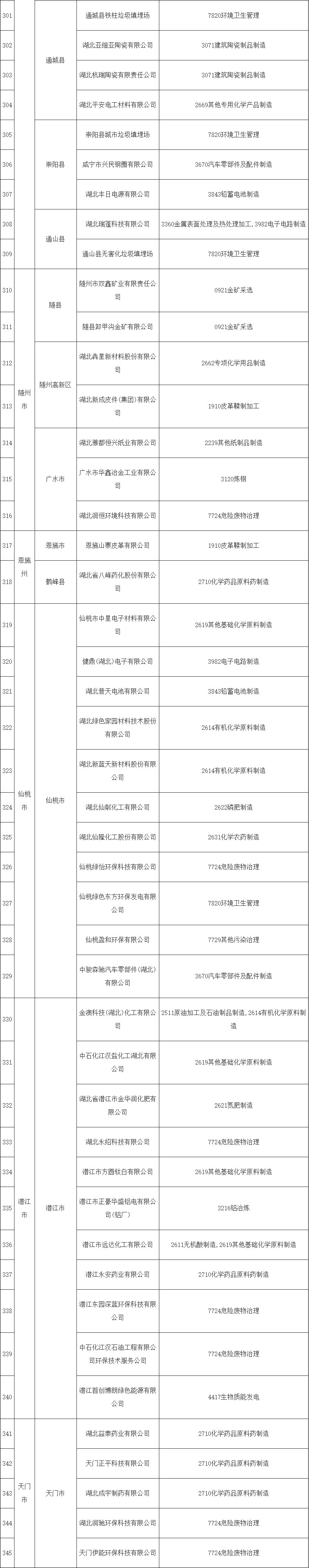 共345家《湖北省2022年土壤污染重点监管单位名录》发布！(图7)