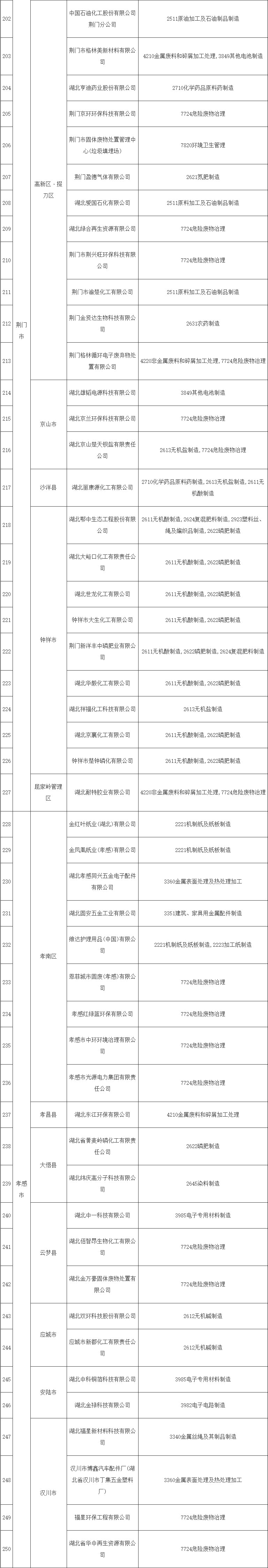 共345家《湖北省2022年土壤污染重点监管单位名录》发布！(图5)