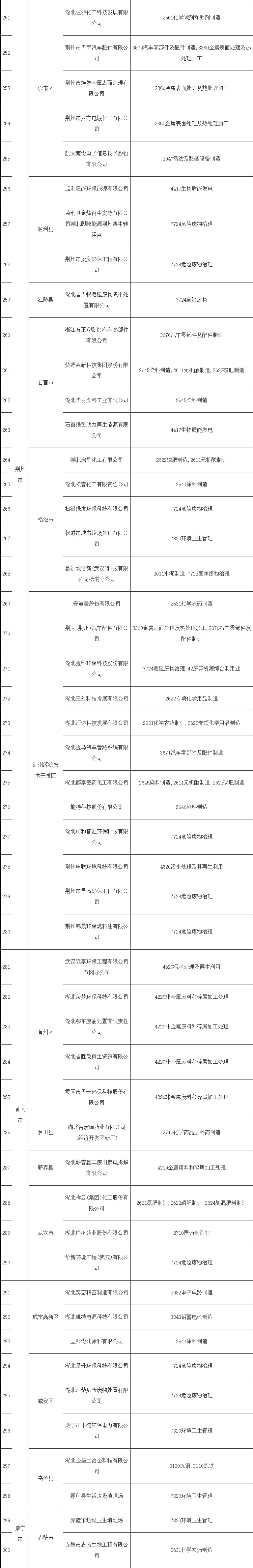 共345家《湖北省2022年土壤污染重点监管单位名录》发布！(图6)