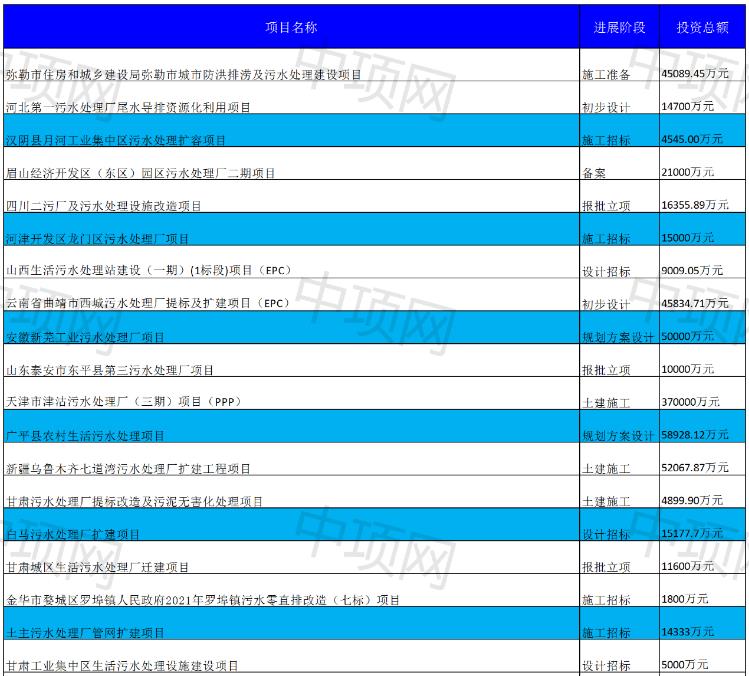 1月第三周最新生活污水项目汇总(图1)