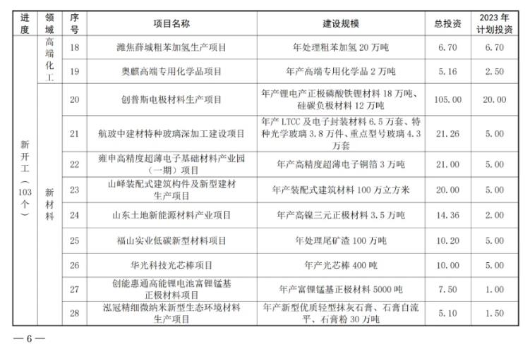 共180个！山东枣庄市公布2023年市重点项目名单！(图3)