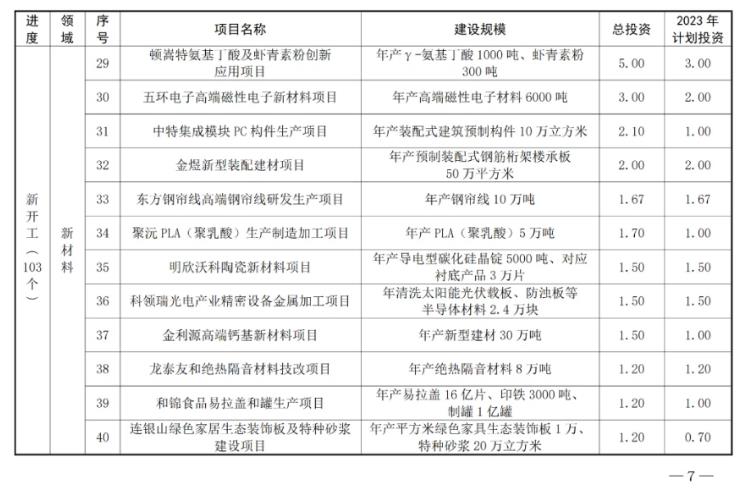 共180个！山东枣庄市公布2023年市重点项目名单！(图4)