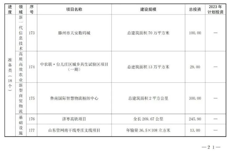 共180个！山东枣庄市公布2023年市重点项目名单！(图18)