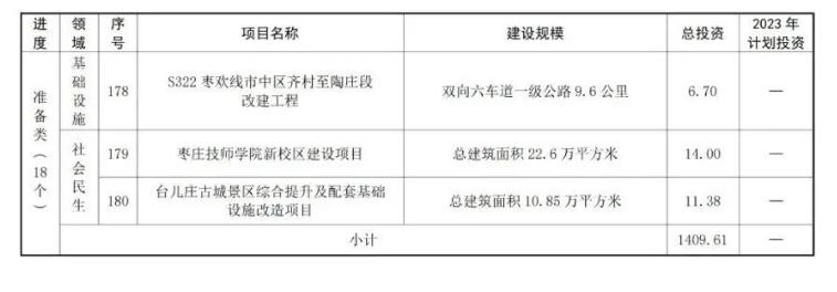 共180个！山东枣庄市公布2023年市重点项目名单！(图19)